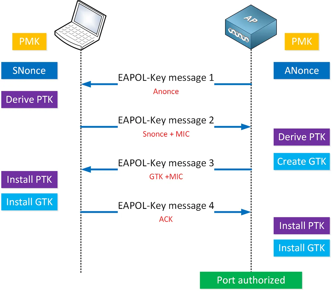 WPA2 Handshake