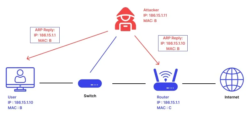 ARP Poisoning Diagram